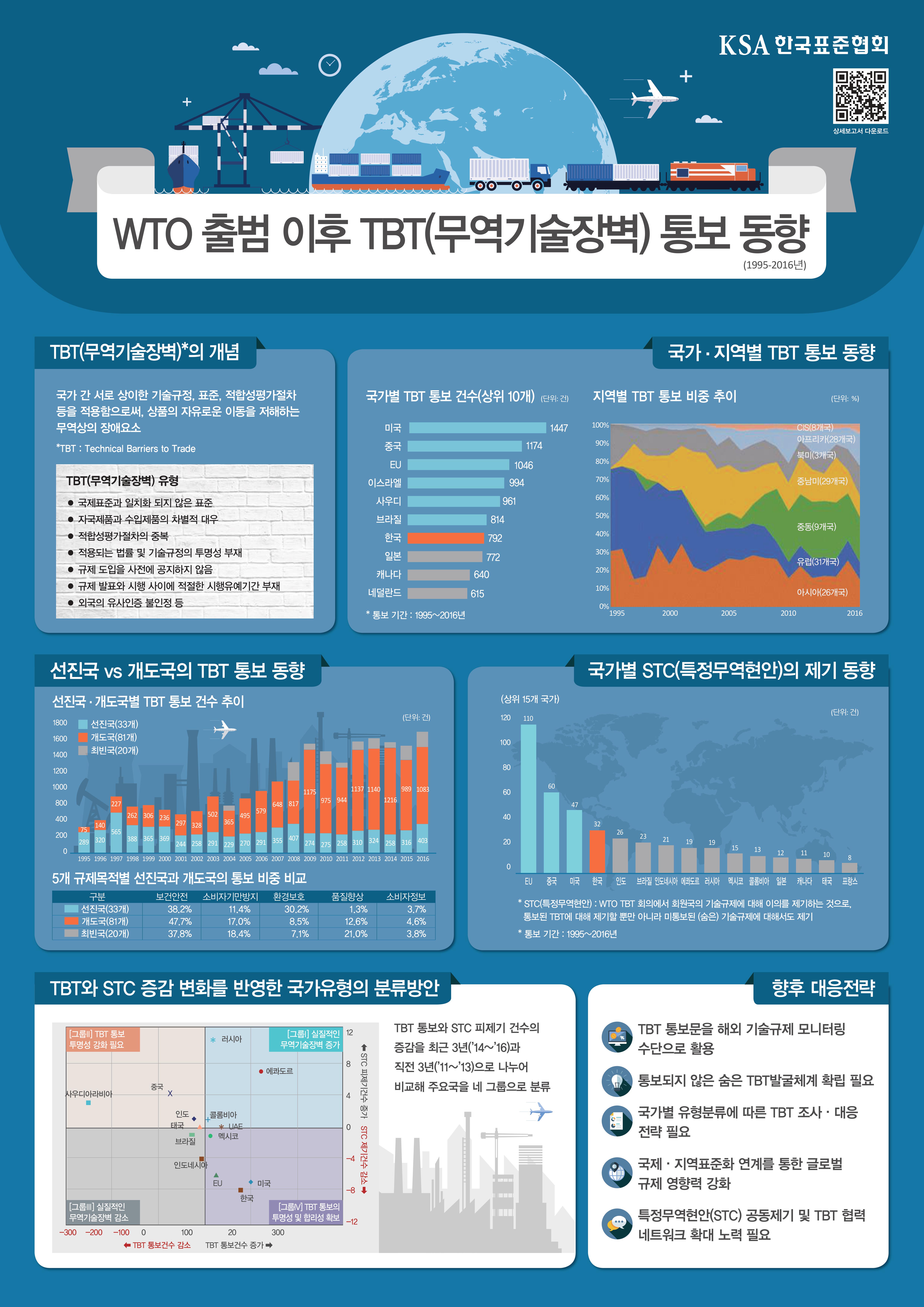 WTO 무역기술장벽(TBT) 통보 동향