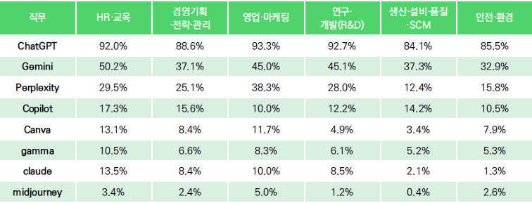 직원 80% “AI 활용 중”… 조직 지원 절반도 안 돼” 첨부 이미지