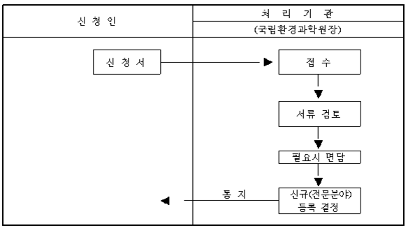 신청인은 신청서 제출, 처리기관(국립환경과학원장)은 접수→서류검토→필요시 면담→신규(전문분야) 등록 결정→통지