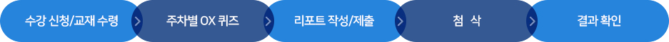 독서 통신 교육 진행 프로세스