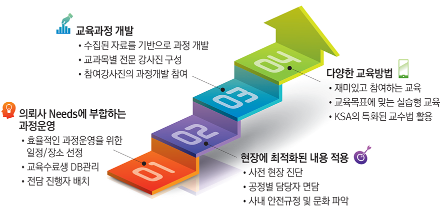 01 의뢰사 Needs에 부합하는 과정 운영:효율적인 과정운영을 위한 일정/장소 선정, 교육수료생 DB관리, 전담 진행자 배치, 02, 현장에 최적화된 내용 적용:사전 현장 진단, 공정별 담당자 면담, 사내 안전규정 및 문화 파악, 03 교육과정 개발:수집된 자료를 기반으로 과정 개발, 교과목별 전문 강사진 구성, 참여강사진의 과정개발 참여, 04 다양한 교육방법:재미있고 참여하는 교육, 교육목표에 맞는 실습형 교육, KSA의 특화된 교수법 활용