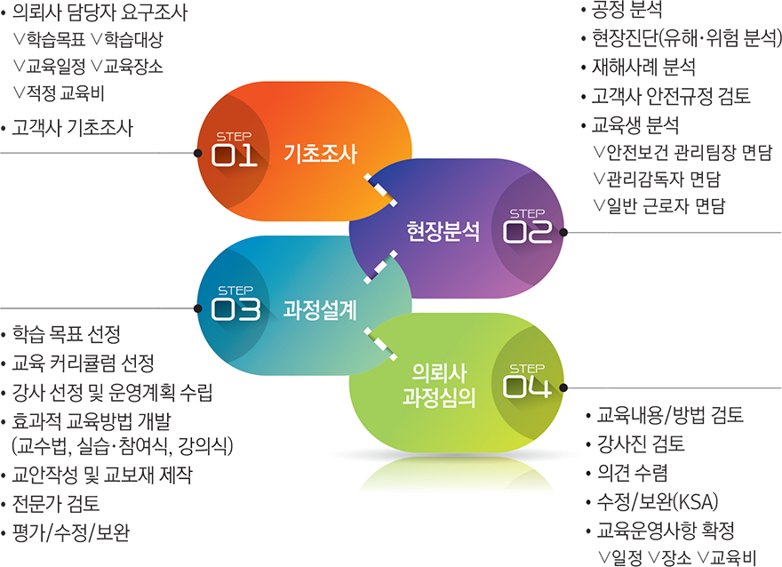 01. 기초조사:의뢰사 담당자 요구조사(학습목표, 학습대상, 교육일정, 교육장소, 적정 교육비), 고객사 기초조사, 02. 현장분석:공정분석, 현장진단(유해ㆍ위험 분석), 재해사례분석, 고객사 안전규정 검토, 교육생 분석(아전보건 관리팀장 면담, 관리감독자 면담, 일반 근로자 면담), 03. 과정설계:학습 목표 선정, 교육 커리큘럼 선정, 강사 선정 및 운영계획 수립, 효과적 교육방법 개발(교수법, 실습ㆍ참여식, 강의식), 교안작성 및 교보재 제작, 전문가 검토, 평가/수정/보완, 04. 의뢰사 과정 심의:교육내용/방법 검토, 강사진 검토, 의견 수렴, 수정/보완(KSA), 교육운영사항 확정(일정, 장소, 교육비)