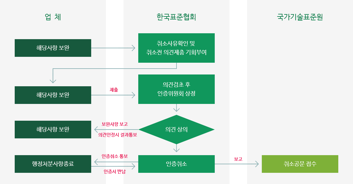 업체에서 취소사유 발생→한국표준협회의 취소사유 확인 및 취소전 의견제출 기회부여→업체의 의견작성 및 제출→한국표준협회의 의견검토 후 인증위원회 상정→의견 상의→업체에 보완사항 보고 및 의견 인정 시 결과 통보, 업체의 심의결과 접수 및 후속조치, 의격 상의 결과 취소 시 인증 취소 및 업체에 인증취소 통보, 업체는 인증취소에 따른 인증서 반납, 인증취소에 따른 국가기술표준원에 보고 및 취소공문 접수