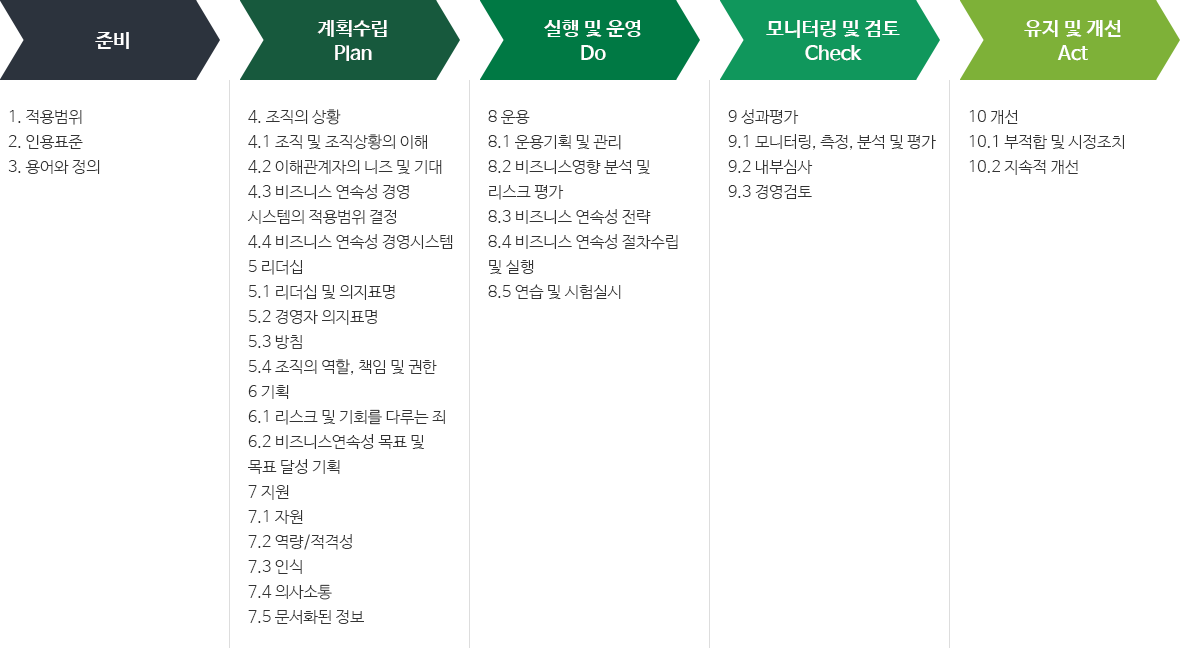 준비:1. 적용범위/2. 인용표준/3. 용어와 정의→계획수립(Plan):4. 조직의 상황/4.1 조직 및 조직상황의 이해/4.2 이해관계자의 니즈 및 기대/4.3 비즈니스 연속성 경영/시스템의 적용범위 결정/4.4 비즈니스 연속성 경영시스템/5. 리더십/5.1 리더십 및 의지표명/5.2 경영자 의지표명/5.3 방침/5.4 조직의 역할, 책임 및 권한/6. 기획/6.1 리스크 및 기회를 다루는 조치/6.2 비즈니스연속성 목표 및 목표 달성 기획/7. 지원/7.1 자원/7.2 역량/적격성/7.3 인식/7.4 의사소통/7.5 문서화된 정보→모니터링 및 검토(Check):9. 성과평가/9.1 모니터링, 측정, 분석 및 평가/9.2 내부심사/9.3 경영검토→유지 및 개선(Act):10. 개선/10.1 부적합 및 시정조치/10.2 지속적 개선