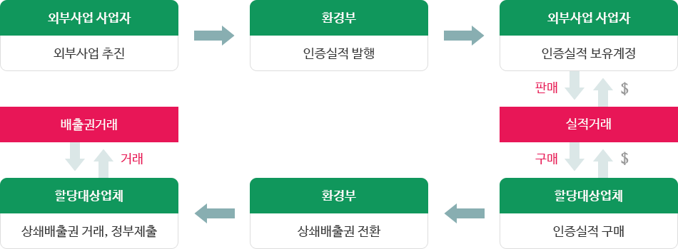 배출권거래제 상쇄제도는 외부사업 사업자:외부사업추진, 환경부:인증실적 발행, 외부사업 사업자:인증실적 보유계정과 할당대상업체(인증실적 구매)간의 실적거래를 통해 판매와 구매가 이뤄지고, 환경부:상쇄배출권 전환, 할당대상업체:상쇄배출권 거래, 정부제출을 통해 배출권거래가 이뤄진다.