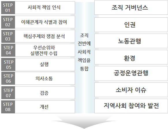 STEP 01 사회적 책임 인식, STEP 02 이해관계자 식별과 참여, STEP 03 핵심주제와 쟁점 분석, STEP 04 우선순위와 실행전략 수립, STEP 05 실행, STEP 06 의사소통, STEP 07 검증, STEP 08 개선 / 조직 전반에 사회적 책임을 통합, 조직 거버넌스, 인권, 노동관행, 환경, 공정운영관행, 소비자 이슈, 지역사회 참여와 발전