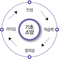기초소양은 창의성→리더십→인성→학습력으로 구성