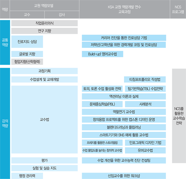 공통역량 교수/강사 교원역량모델은 직업윤리의식, 연구지향, 교수 교원역량모델은 진로지도ㆍ상담, 글로벌 지향, 협업지향(산학협력), 공통역량 부문의 KSA 교원 역량개발 연수 교육과정은 커리어진단을 통한 진로상담 기법, 저학년/고학년을 위한 경력개발 코칭 및 진로상담, Build-up! 영어교수법, 강의역량의 교원 역량모델은 과정기획, 수업설계 및 교재개발, 교수법, 평가, 실험 및 실습 지도, 행정 관리력, 강의역량 부문의 KSA 교원 역량개발 연수 교육과정은 티칭포트폴리오 작성법, 토의, 토론 수업 활성화 전략, 팀기반학습(TBL) 수업전략, 액션러닝 이론과 실제, 문제중심학습(PBL), 사례분석, 역할연기 교수법, 창의융합 프로젝트를 위한 캡스톤 디자인 운영, 블렌디드러닝과 플립 러닝, 스마트기기와 SNS 매체 활용 교수법, 프레지를 활용한 스토리텔링, 인포그래픽 디자인 기법, 수업 몰입도를 높이는 창의적 교수법, 유머교수법, 수업개선을 위한 교수능력 진단 컨설팅, 신임교수를 위한 워크샵, 강의역량 부문의 NCS프로그램은 NCS를 활용한 교수학습전략
