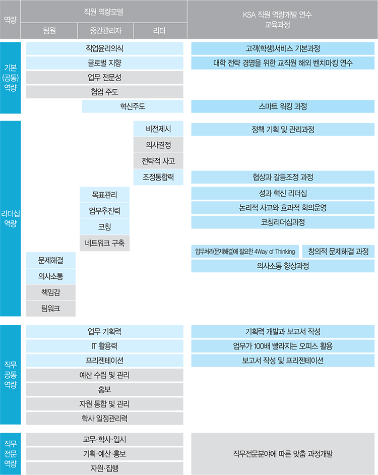 기본(공통)역량 부문 : 직원역량모델-팀원/중간관리자/리더는 직업윤리의식, 글로벌 지향, 업무 전문성, 협업주도이고, 직원역량모델-중간관리자/리더는 혁신주도이고, KSA직원역량 개발 연수 교육과정은 고객(학생)서비스 기본과정, 대학 전략 경영을 위한 교직원 해외 벤치마킹 연수, 스마트 워킹과정이다. 리더십 역량 부문 : 직원역량모델-팀원은 문제해결, 의사소통, 책임감, 팀워크 이고, 직원역량모델-중간관리자는 목표관리, 업무추진력, 코칭, 네트워크 구축이고, 직원역량모델-리더는비전제시, 의사결정, 전략적 사고, 조정통합력 이고,KSA직원역량 개발 연수 교육과정은 정책 기획 및 관리과정, 협상과 갈등조정 과정, 성과 혁신 리더십, 논리적 사고와 효과적 회의운영, 코칭리더십과정, 업무처리(문제해결)에 필요한 4Way Thinking, 창의적 문제해결 과정, 의사소통 향상과정이다. 직무 공통 역량 : 직원역량모델은 업무기획력, IT 활용력, 프리젠테이션, 예산 수립 및 관리, 홍보, 자원 통합 및 관리, 학사 일정관리력이고, KSA직원역량 개발 연수 교육과정은 기획력 개발과 보고서 작성, 업무가 100배 빨라지는 오피스 활용, 보고서 작성 및 프리젠테이션이다. 직무 전문 역량 부문 : 직원역량모델은 교무ㆍ학사ㆍ입시, 기획ㆍ예산ㆍ홍보, 자원ㆍ집행이고, KSA직원역량 개발 연수 교육과정은 직무전문뷴야에 따른 맞춤 과정개발