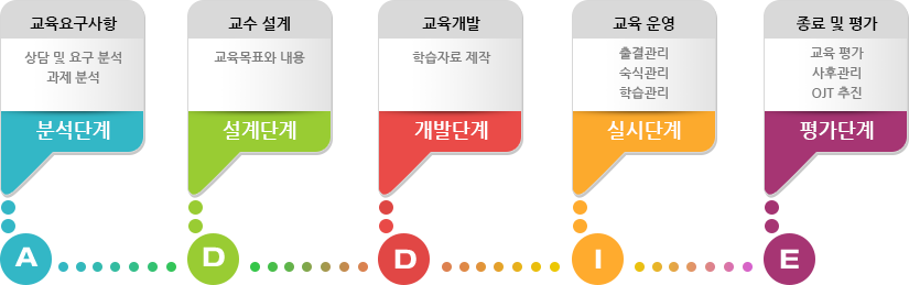 진행 프로세스
