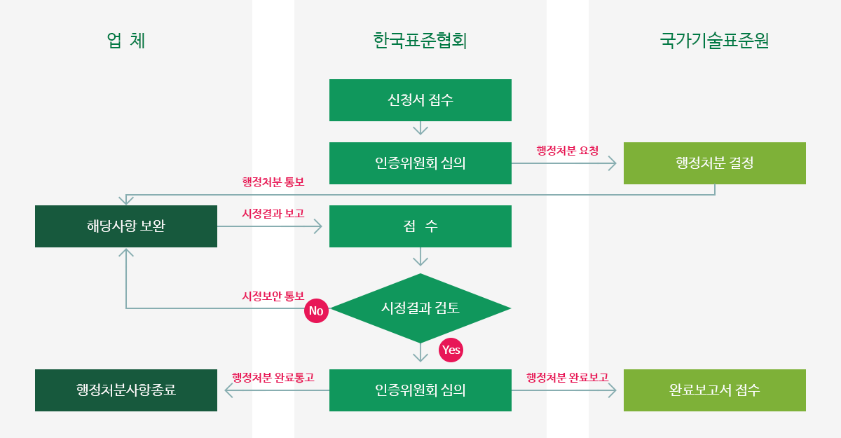 한국표준협회는 신청서 접수→인증위원회 심의→국가기술원표준원에 행정처분 요청→국가기술표준원의 행정처분 결정→업체 행정처분 통보, 업체는 해당사항 보완 후 한국표준협회에 시정결과 보고→한국표준협회 접수→한국표준협회의 시정결과 검토 후 yes 시 인증위원회 심의→한국표준협회에서 국가기술표준원에 행정처분 완료보고 및 업체에 행정처분 완료 통보→행정처분사항 종료, 시정결과 검토에서 No 시 시정보안 통보로 해당사항 보완부터 다시 시작
