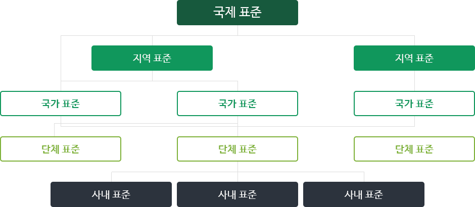 국제표준 밑에 2종의 지역표준이 있곡, 지역표준 밑에 각각의 국가표준이 있다. 국가표준 밑에 각각의 단체표준이 있고, 단체표준 밑에 사내표준이 있다.
