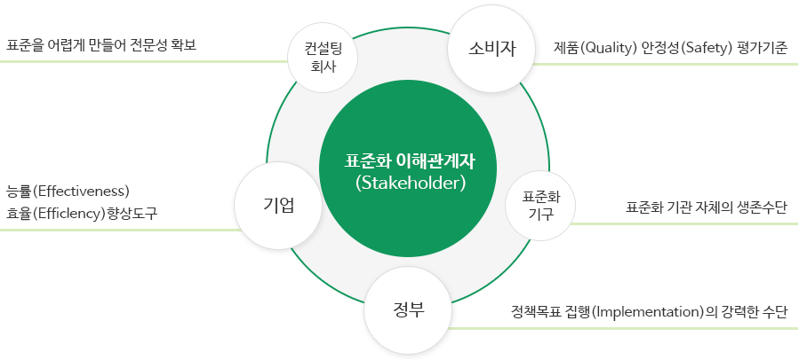 표준화 이해관계자(Stakeholder)로는 컨설팅회사(표준을 어렵게 만들어 전문성 확보), 소비자(제품(Quality) 안전성(Safety) 평가기준), 표준화기구(표준화 기관 자체의 생존수단), 정부(정책 목표 집행(Implementation)의 강력한 수단, 기업(능률(Effectiveness) 효율(Efficinency) 향상 도구)가 있다.