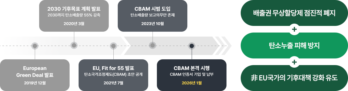 CBAM 추진현황