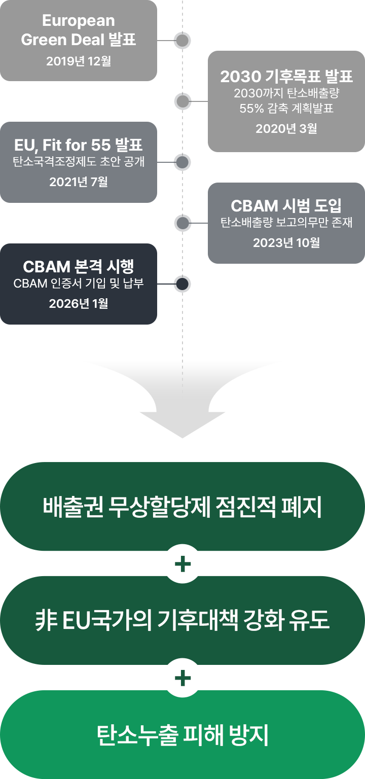 CBAM 추진현황