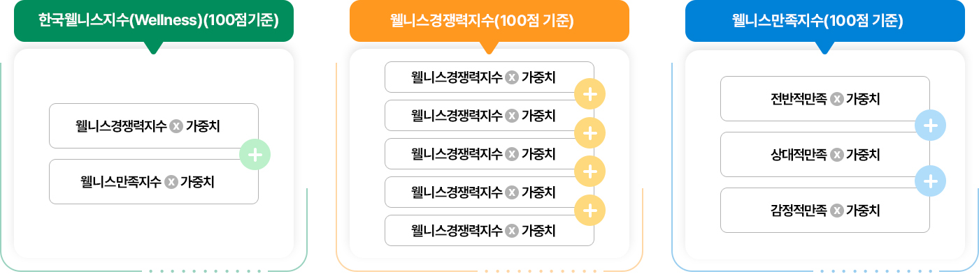 지수산출체계